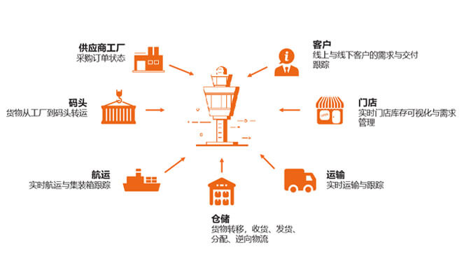 ?WMS系统价格的影响因素